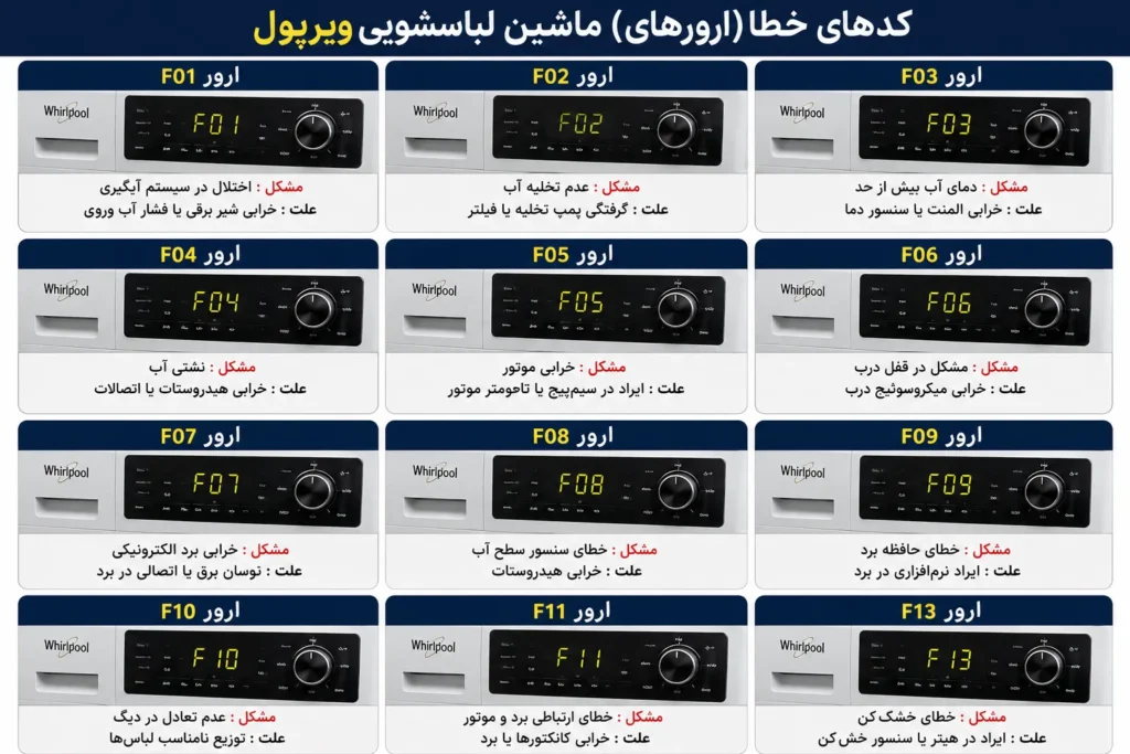 ارور لباسشویی ویرپول